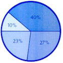 heat loss pie chart