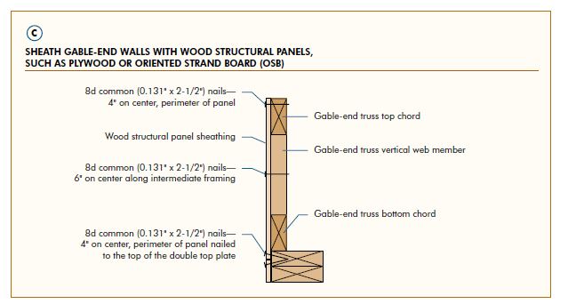 Gable End Wall Failures Are Frequently Observed When Non Structural Sheathing Is Used Most Foam Materials Required To Be Gable End Wall Failures Are Frequently Observed When Non Structural Sheathing Is Used Most Foam Materials Required To Be